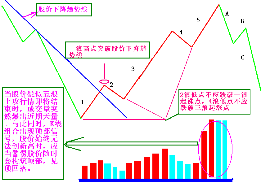 牛熊輪回 量價結構 牛熊輪回 量價結構