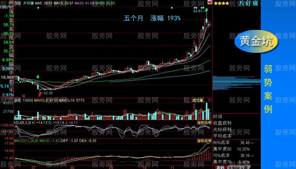 黃金坑全面講解 黃金坑全面講解