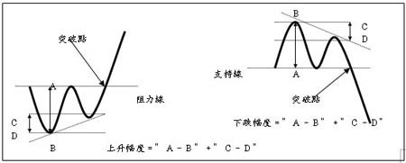 技術圖表理論分析