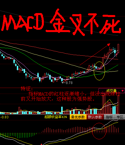 MACD金叉不死買入技術