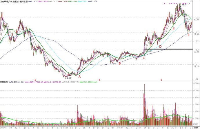 均線找買入點 均線找買入點