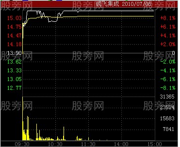 五種分時圖漲停形態 五種分時圖漲停形態