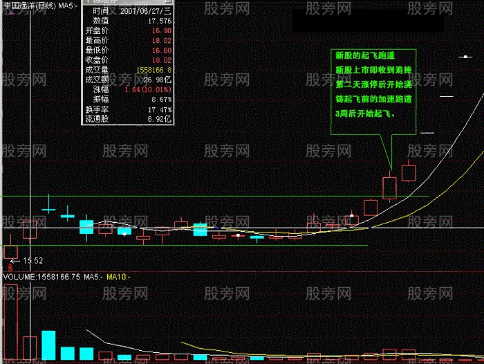 常用K線實戰經驗17式 常用K線實戰經驗17式