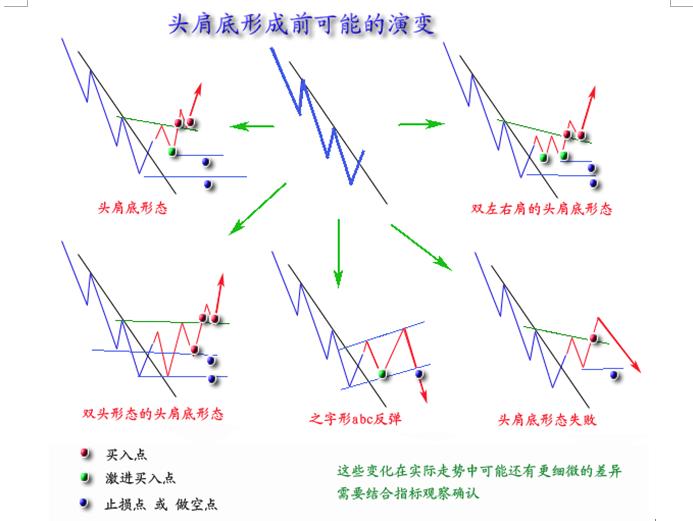反轉形態圖解 反轉形態圖解