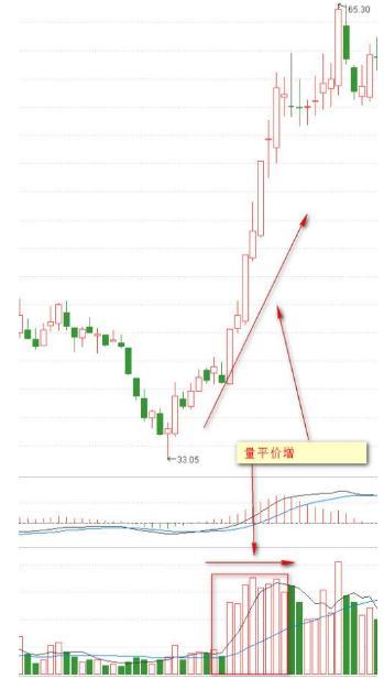 成交量與價格的8種關系 成交量與價格的8種關系