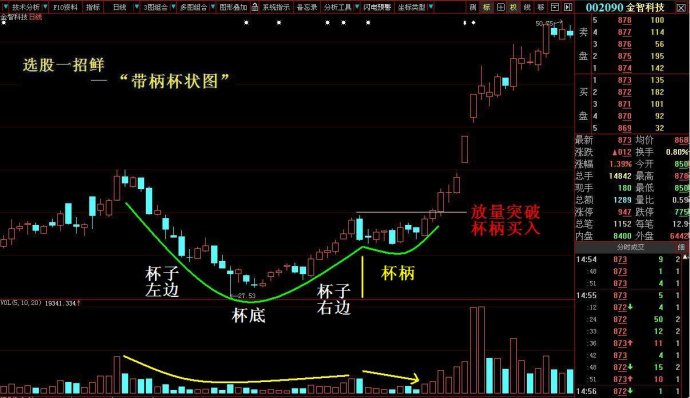 主升浪啟動前形態 主升浪啟動前形態