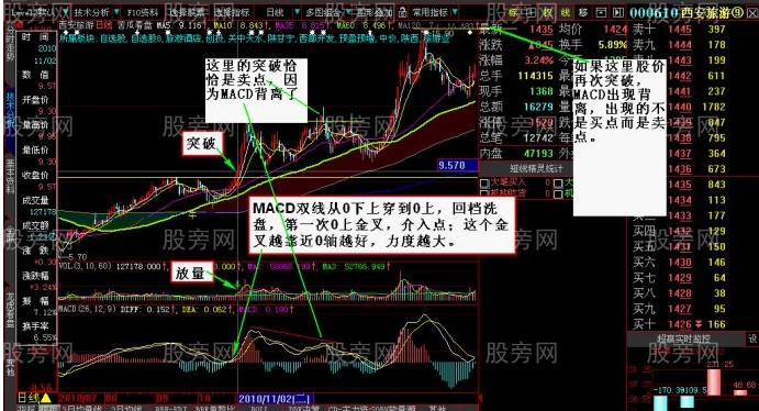 MACD精確把握買賣點