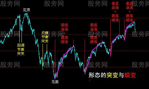 形態節奏突變是轉勢 形態節奏突變是轉勢