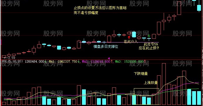 止損的唯一正確方法 止損的唯一正確方法