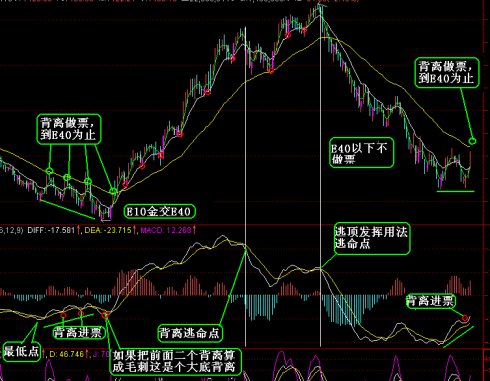 MACD選股方法和背離圖片大全 MACD選股方法和背離圖片大全