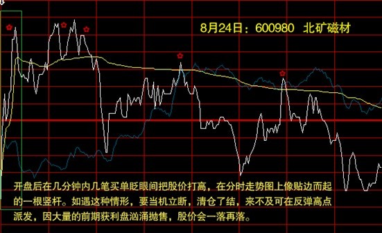 鑒別與選擇分時圖上的買賣點 鑒別與選擇分時圖上的買賣點