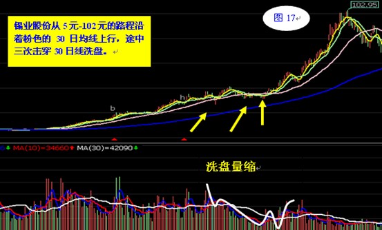30日均線操作法 30日均線操作法