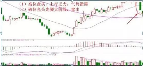 堅決賣出的十種形態 堅決賣出的十種形態