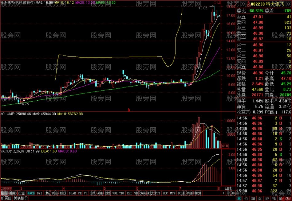 大平臺後抓暴漲小坑