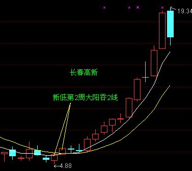 5日均線和10日均線的波動形式 5日均線和10日均線的波動形式