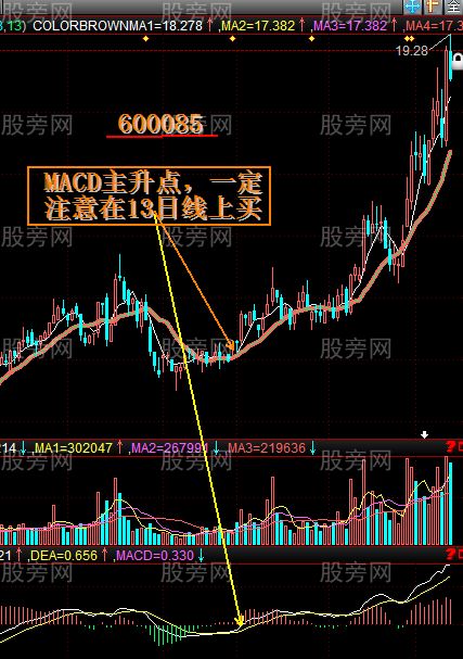 MACD結合13日均線抓大牛股 MACD結合13日均線抓大牛股