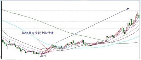 漲停板戰法研究圖解 漲停板戰法研究圖解