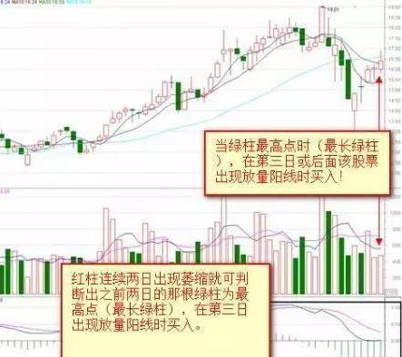 MACD紅綠柱戰法 MACD紅綠柱戰法