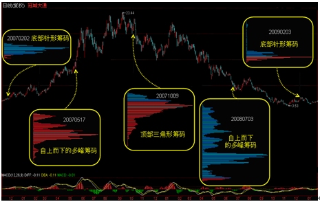 籌碼學完整講解 籌碼學完整講解