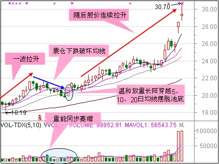 3種急跌情況下的短線抄底 3種急跌情況下的短線抄底