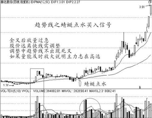 經典買入信號圖解 經典買入信號圖解