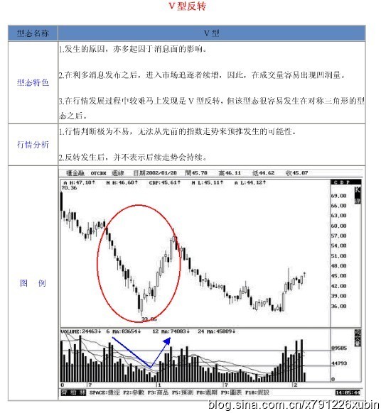 18種股票形態解析