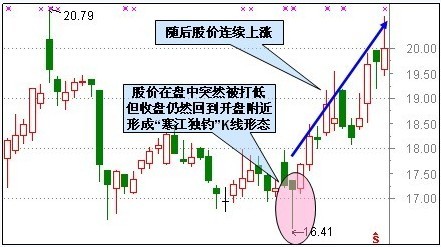 30種抄底技術形態 30種抄底技術形態