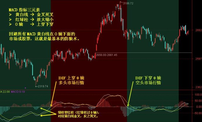 MACD實戰講解 MACD實戰講解