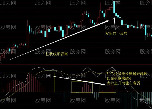 MACD柱狀線背離 MACD柱狀線背離