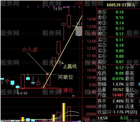 漲停後三種追漲手法