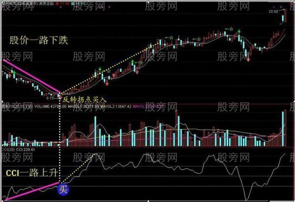 CCI指標的重要用法 CCI指標的重要用法