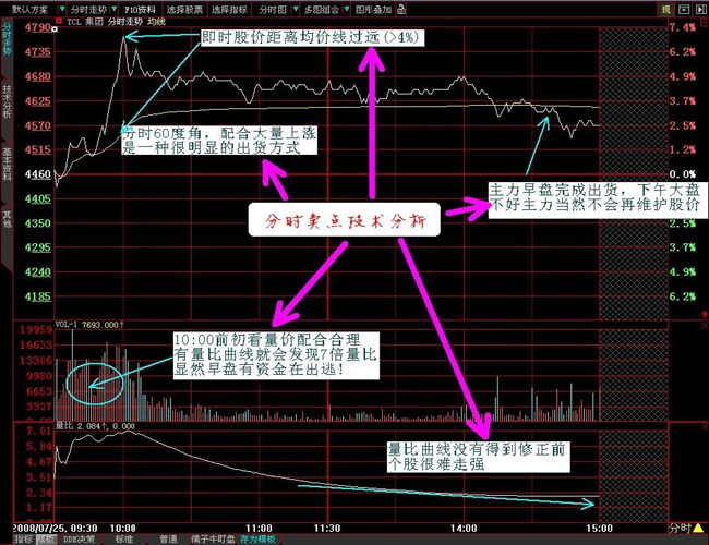 分時資金強弱的深入研究 分時資金強弱的深入研究