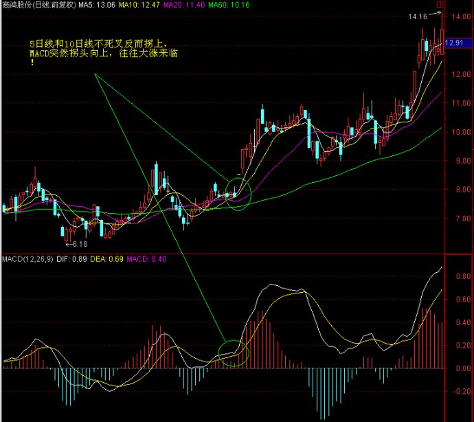 MACD高級技巧實例應用