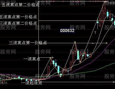通過第一浪預測第三浪的方法 通過第一浪預測第三浪的方法