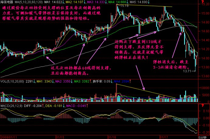 5分鐘K線圖解