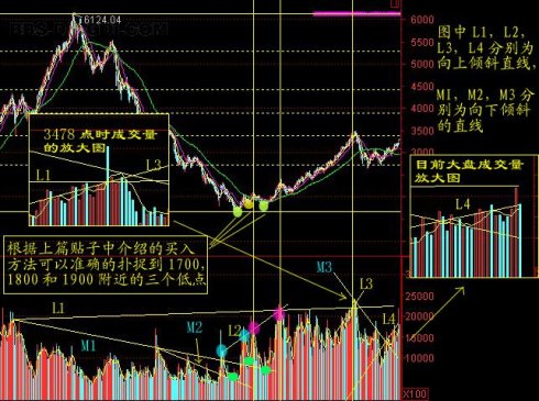 量柱講解之七均量線的應用 量柱講解之七均量線的應用