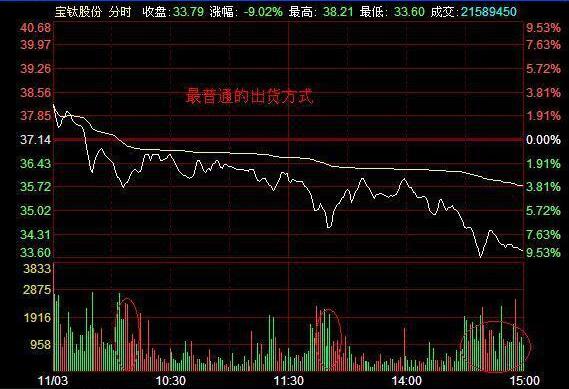 幾種經典出貨分時圖 幾種經典出貨分時圖