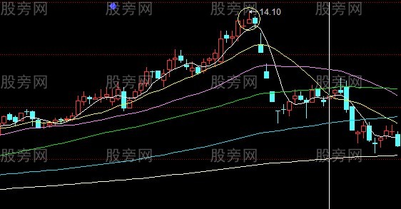 股票逃頂信號大全 股票逃頂信號大全