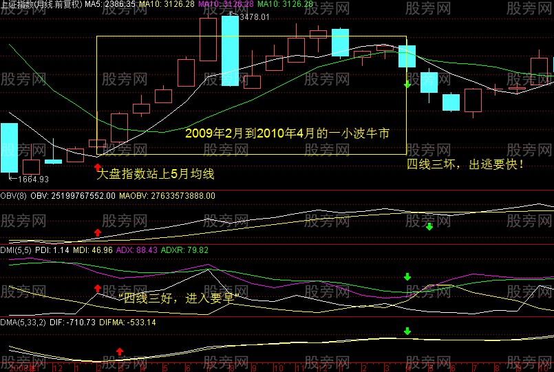 四線三好與四線三壞 四線三好與四線三壞