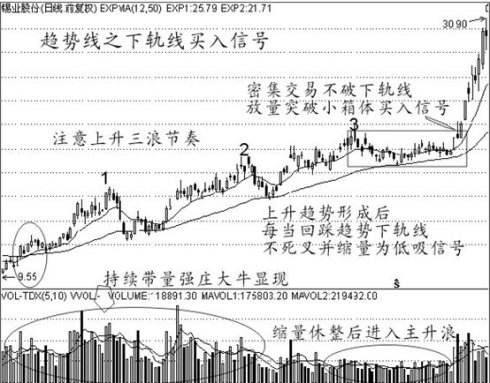 經典買入信號圖解 經典買入信號圖解
