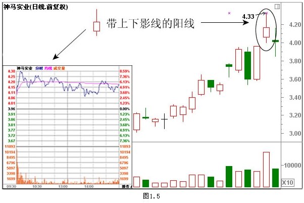 經典K線組合形態解析 經典K線組合形態解析