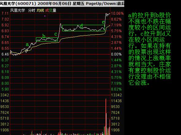 看懂分時圖之分時調整形態 看懂分時圖之分時調整形態