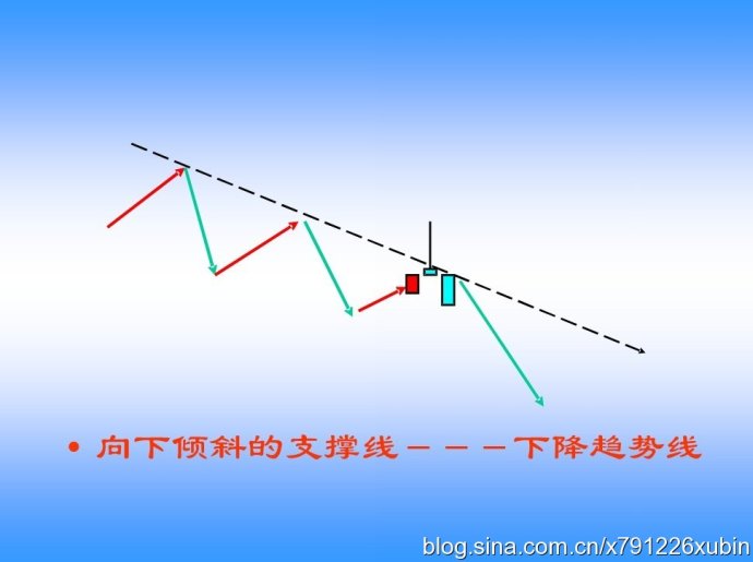 K線圖譜之下降趨勢線