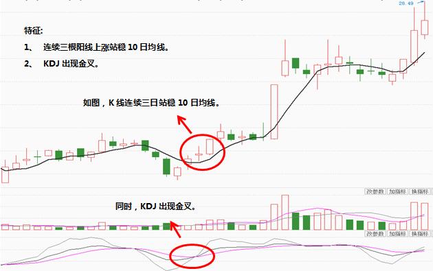 KDJ結合10日均線找到短線買賣點 KDJ結合10日均線找到短線買賣點