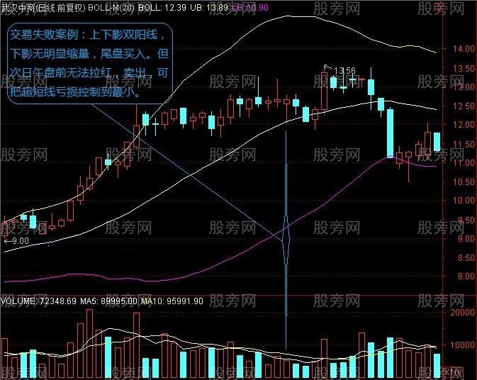 長上下影結合陰陽量能選股 長上下影結合陰陽量能選股