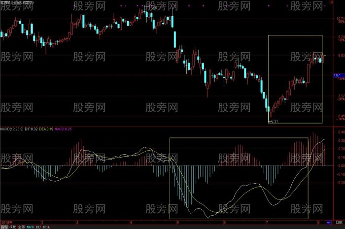 MACD理解和分析揭秘 MACD理解和分析揭秘