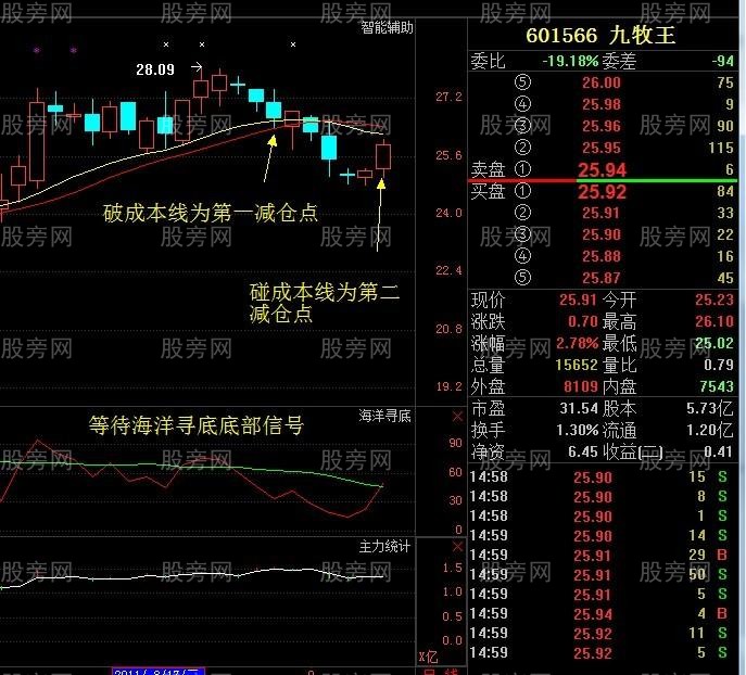 被套散戶必看的資金復位解套法 被套散戶必看的資金復位解套法
