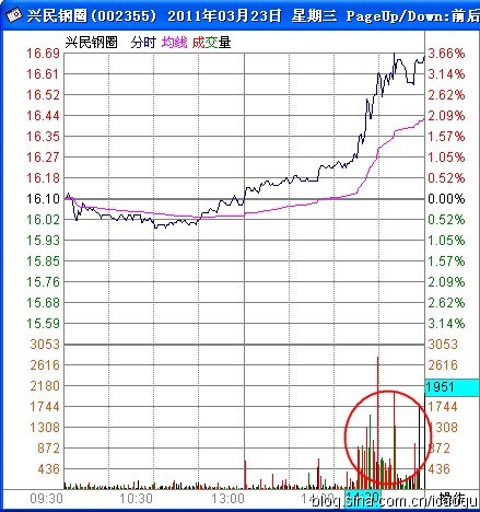K線與攻擊型量峰的最佳組合模型 K線與攻擊型量峰的最佳組合模型