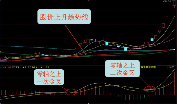 MACD研究與運用 MACD研究與運用