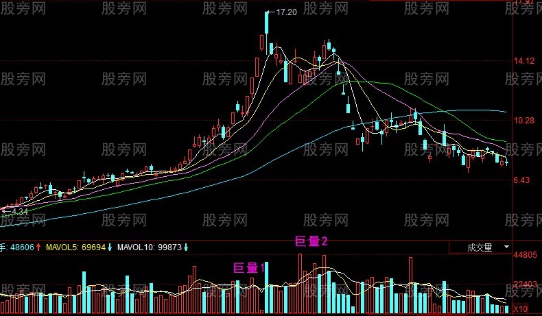 二次放量的識別 二次放量的識別